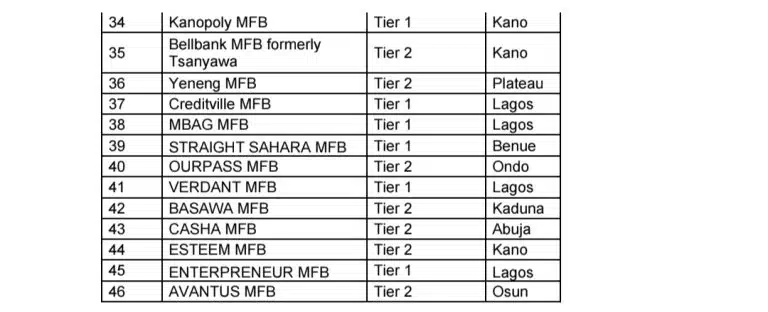 CBN Revokes Licences of 46 Microfinance Banks 1001170960